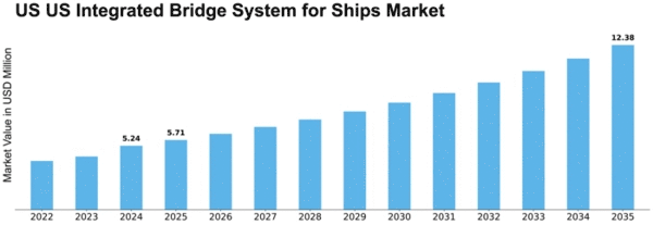 US Integrated Bridge System for Ships Market Size