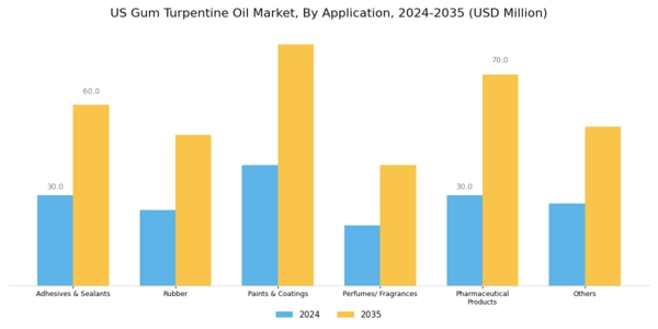 US Gum Turpentine Oil Market Segment Image 1
