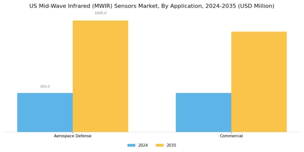 US Mid Wave Infrared MWIR Sensors Market Segment Image 1