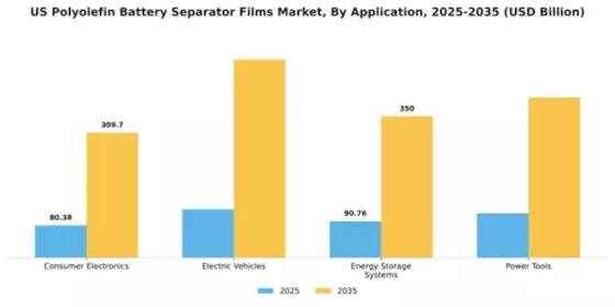 US Polyolefin Battery Separator Films Market Segment Image 0