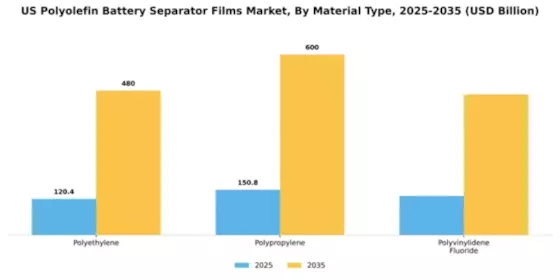 US Polyolefin Battery Separator Films Market Segment Image 2