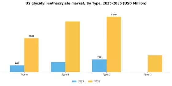 US Glycidyl Methacrylate Market Segment Image 2