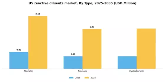 US Reactive Diluents Market Segment Image 2