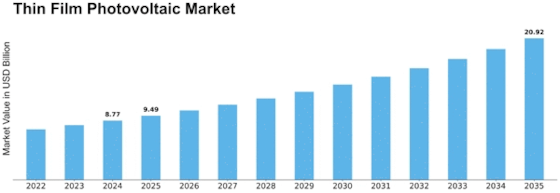 Thin Film Photovoltaic Market Size