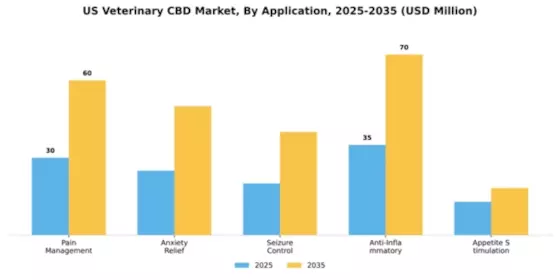 US Veterinary CBD Market Segment Image 1