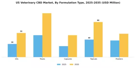 US Veterinary CBD Market Segment Image 3