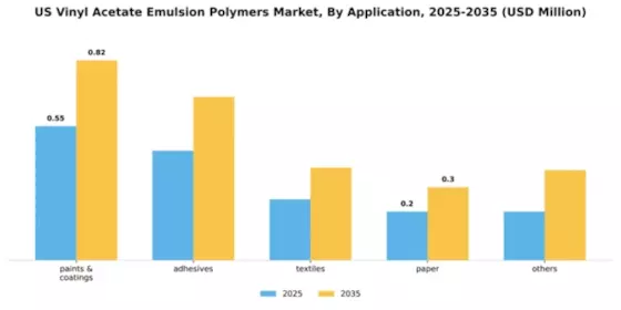 US Vinyl Acetate Emulsion Polymers Market Segment Image 0