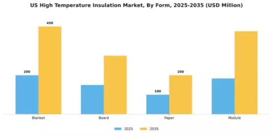 US High Temperature Insulation Market Segment Image 2