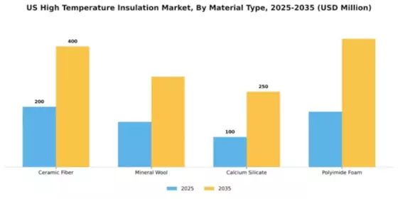 US High Temperature Insulation Market Segment Image 3