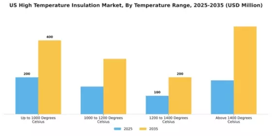 US High Temperature Insulation Market Segment Image 4