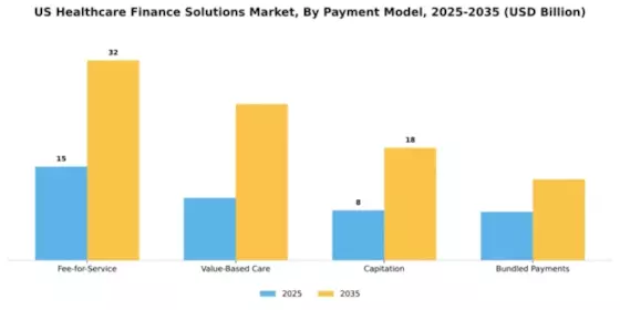 US Healthcare Finance Solutions Market Segment Image 3