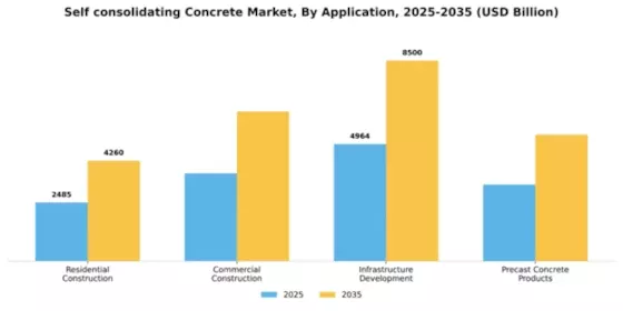 Self consolidating Concrete Market Segment Image 0