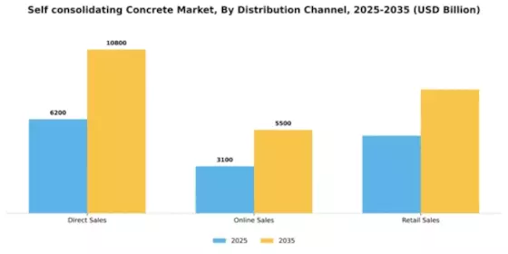 Self consolidating Concrete Market Segment Image 1