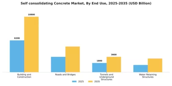 Self consolidating Concrete Market Segment Image 2