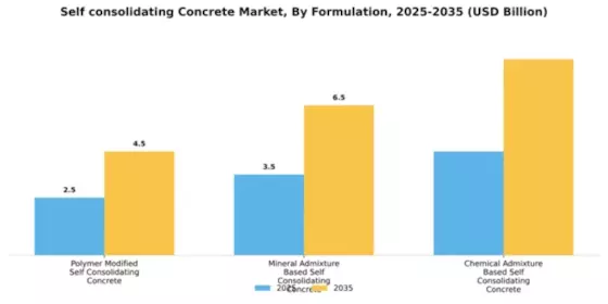 Self consolidating Concrete Market Segment Image 3