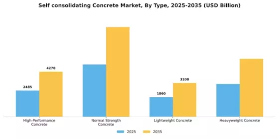Self consolidating Concrete Market Segment Image 4