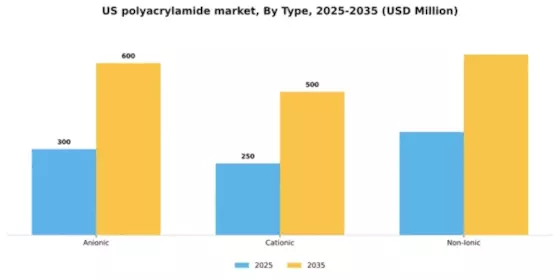 US Polyacrylamide Market Segment Image 1