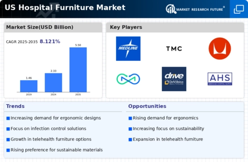 US Hospital Furniture Market Infographic