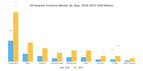 US Hospital Furniture Market Segment Image 0