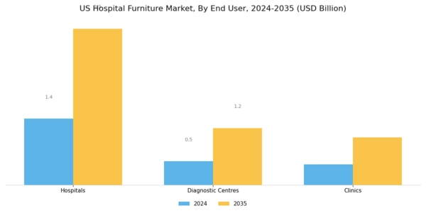 US Hospital Furniture Market Segment Image 2