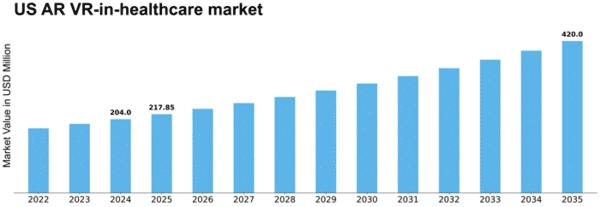 US AR & VR in Healthcare Market Size