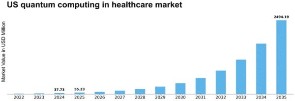 US Quantum Computing in Healthcare Market Size
