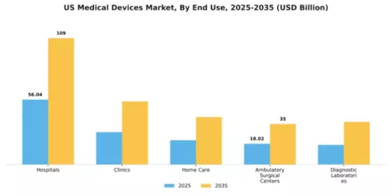 US Nigeria Medical Device Market Segment Image 2