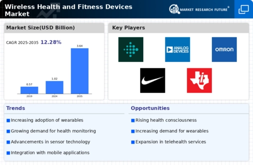 Wireless Health Fitness Devices Market Infographic