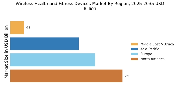 Wireless Health and Fitness Devices Market Regional Image
