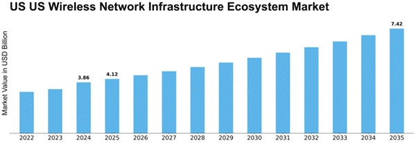 US Wireless Network Infrastructure Ecosystem Market Size