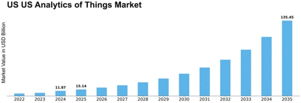 US Analytics of Things Market Size