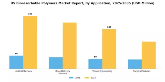 US Bioresorbable Polymers Market Segment Image 0