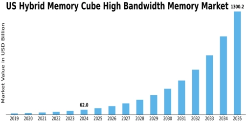 US Hybrid Memory Cube High-Bandwidth Memory Market Size