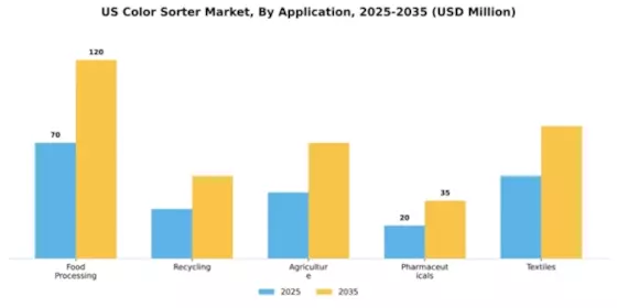 US Color Sorter Market Segment Image 0