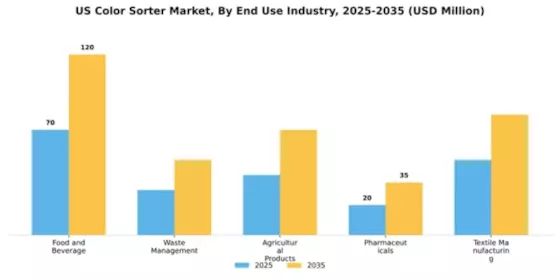 US Color Sorter Market Segment Image 1