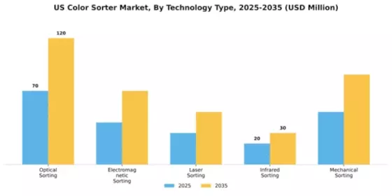 US Color Sorter Market Segment Image 4