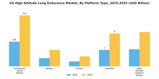 US High Altitude Long Endurance Market Segment Image 3