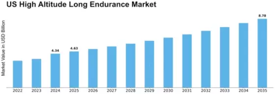 US High Altitude Long Endurance Market Size