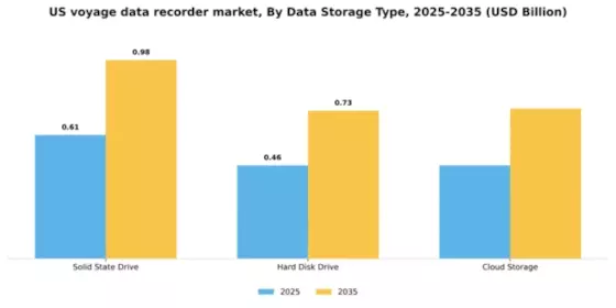US Voyage Data Recorder Market Segment Image 1