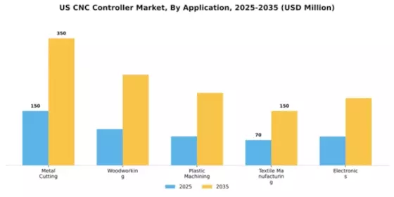 US CNC Controller Market Segment Image 0