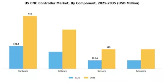 US CNC Controller Market Segment Image 1