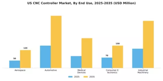 US CNC Controller Market Segment Image 2