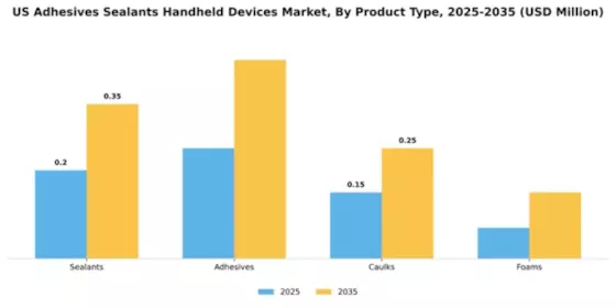 US Adhesives Sealants Handheld Devices Market Segment Image 3