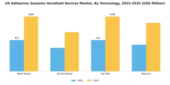 US Adhesives Sealants Handheld Devices Market Segment Image 4