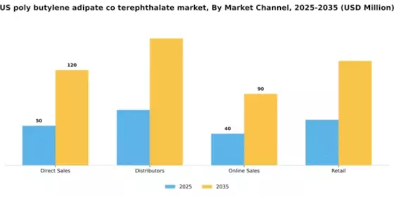 US Poly (Butylene Adipate-Co-Terephthalate) Market Segment Image 3