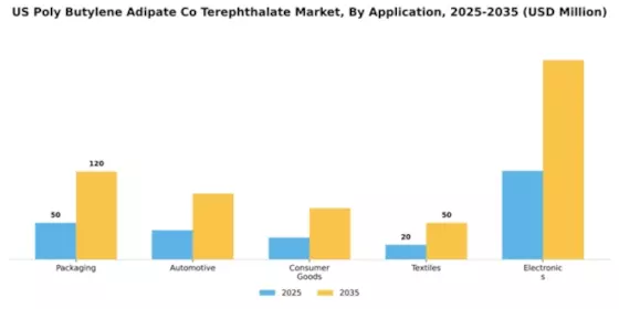 US Poly (Butylene Adipate-Co-Terephthalate) Market Segment Image 0
