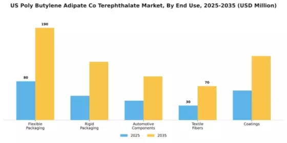 US Poly (Butylene Adipate-Co-Terephthalate) Market Segment Image 1