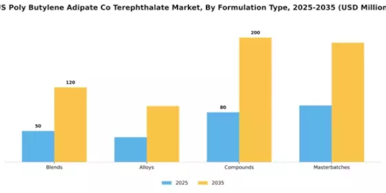 US Poly (Butylene Adipate-Co-Terephthalate) Market Segment Image 2