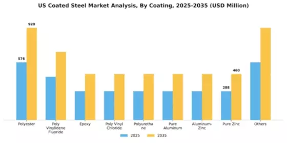 US Coated Steel Market Segment Image 0