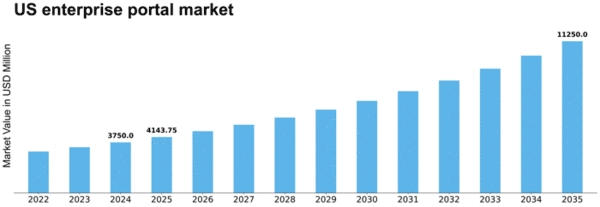 US Enterprise Portal Market Size